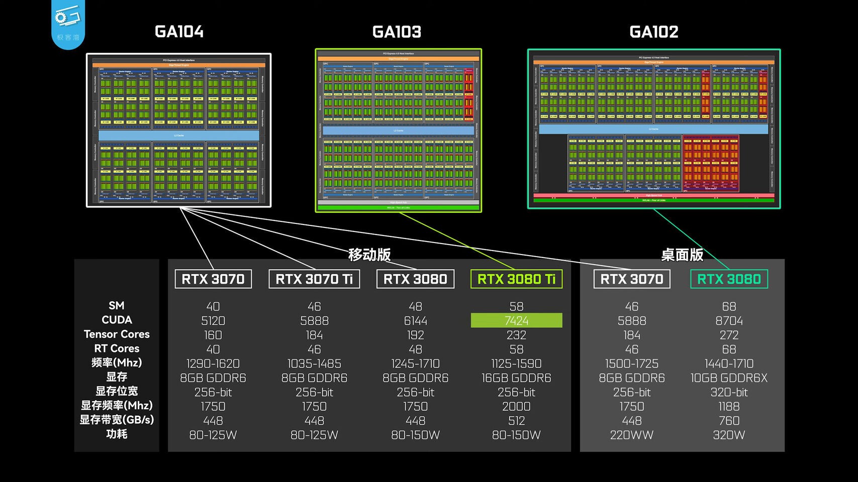 ظهور صور نواة GA103 الرسومية الخاصة ببطاقة GeForce RTX 3080 Ti