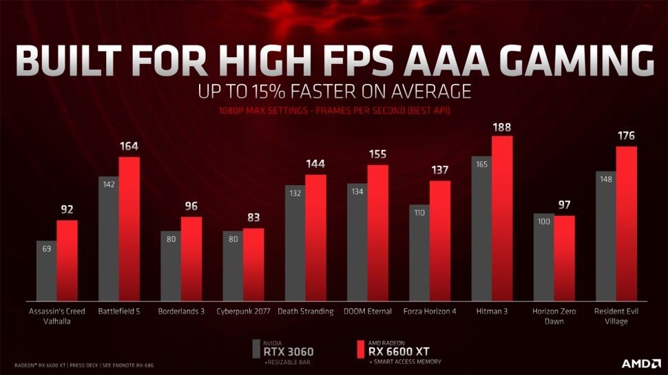 سرعة AMD Radeon RX 6600 XT  في الألعاب