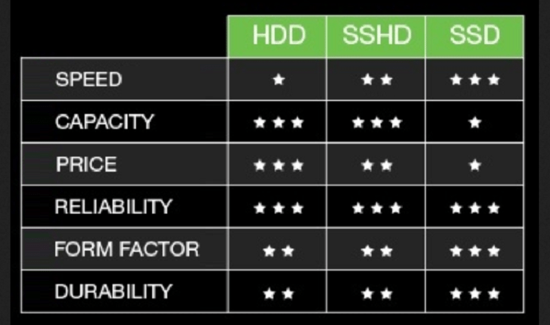 مقارنة بين SSD، الـHDD أم الـSSHD