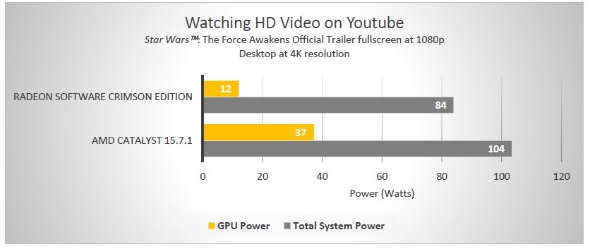 رسم بياني يظهر توفير الطاقة AMD Radeon R9 Fury X أثناء مشاهدة فيديو HD