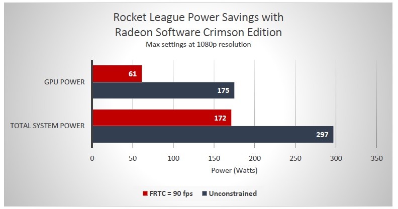 رسم بياني يعرض توفير الطاقة أثناء تشغيل لعبة DX9 Rocket League بدقة 1080p مع AMD Radeon R9 Fury X