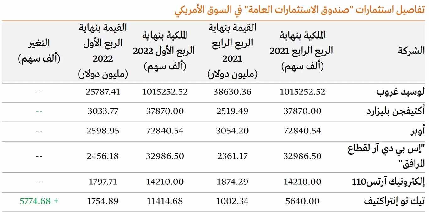 جدول استثمارات صندوق الاستثمارات السعودي