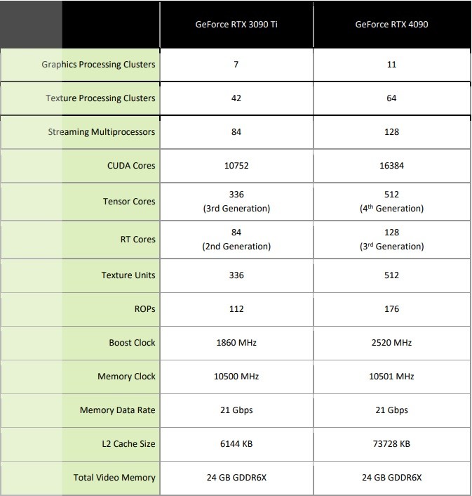 مواصفات RTX 4090 الدخلية