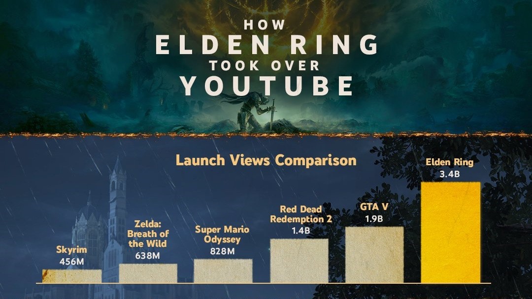 كيف استولت Elden Ring على يوتيوب في عام 2022 !