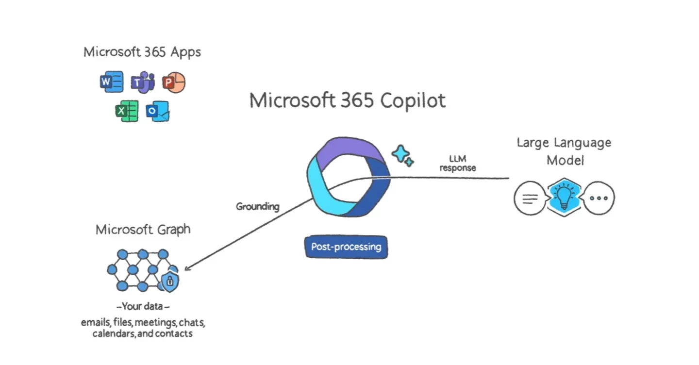 طريقة عمل Copilot