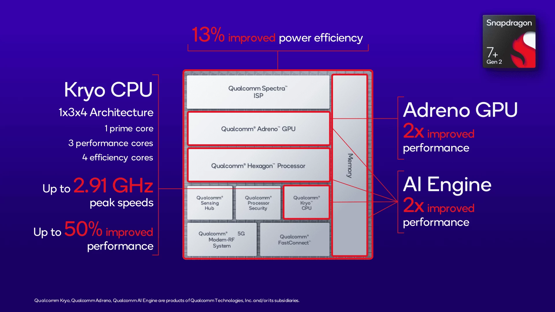 عتاد Snapdragon 7+ Gen 2 