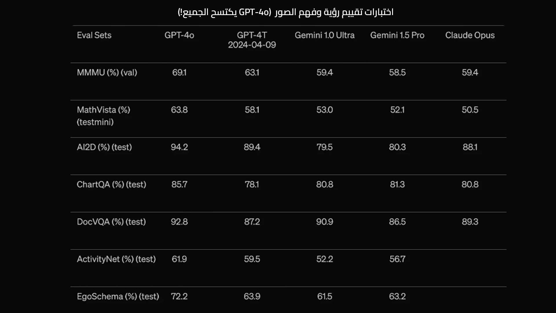 اختبارات الأداء للرؤية GPT-4o اختبارات الأداء للرؤية GPT-4o