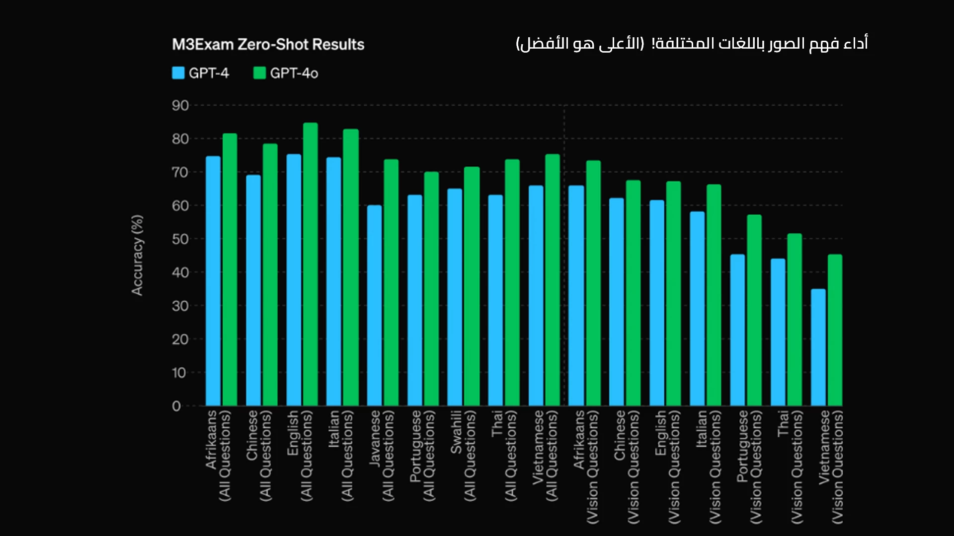 GPT-4o - اختبارات أداء فهم الصور باللغات المختلفة GPT-4o - اختبارات أداء فهم الصور باللغات المختلفة