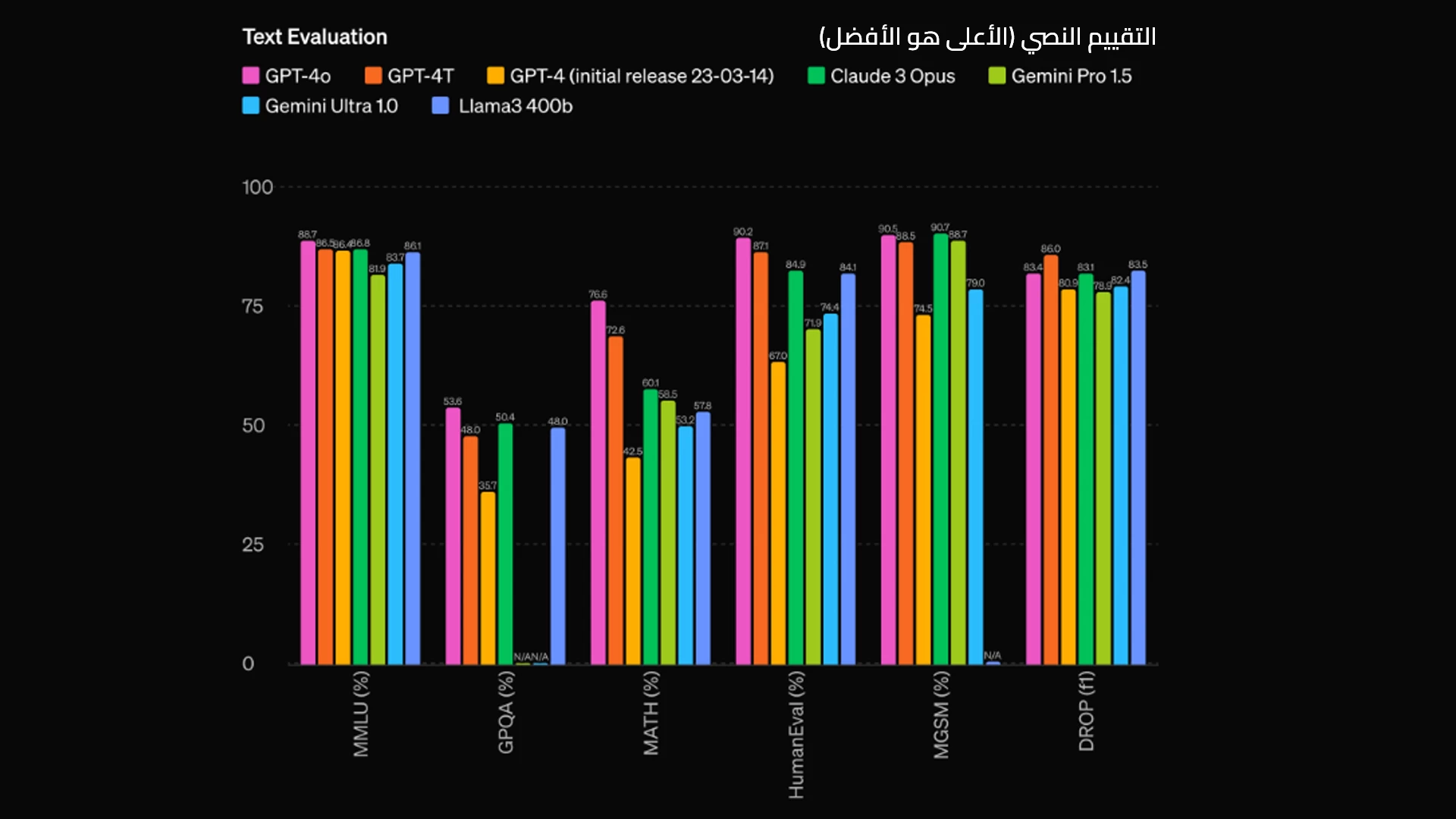 GPT-4o - اختبار أداء التقييم النصي GPT-4o - اختبار أداء التقييم النصي