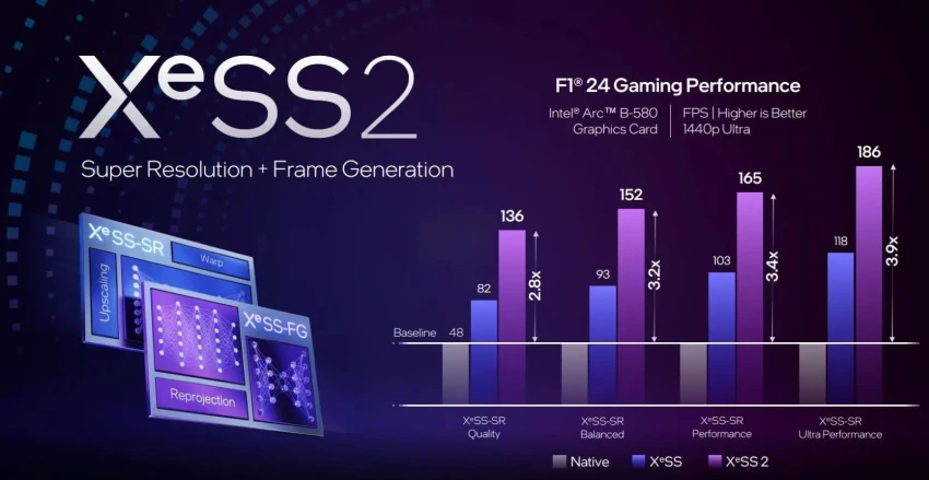XeSS2: إنتل تكشف عن الجيل الجديد من تقنية XeSS لمنافسة DLSS3 وFSR3