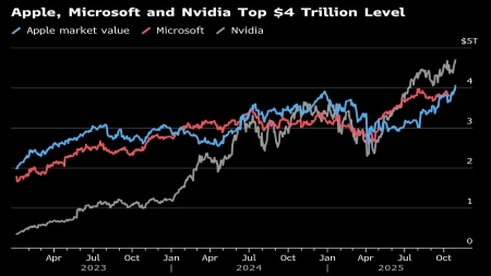 قيمة آبل السوقية 4 تريليونات دولار: iPhone 17 وأسباب خفية وراء القفزة