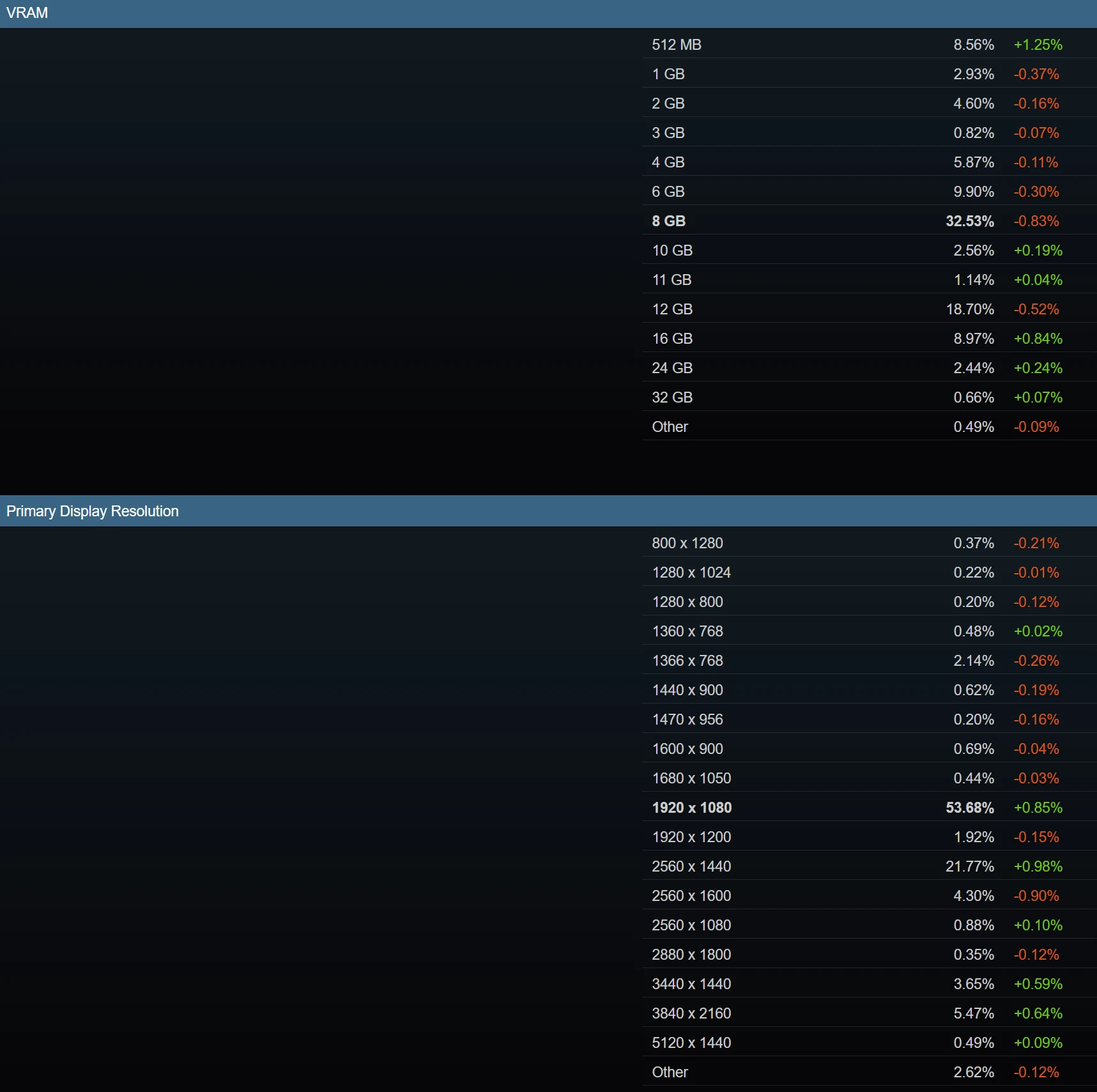 Steam Hardware survey