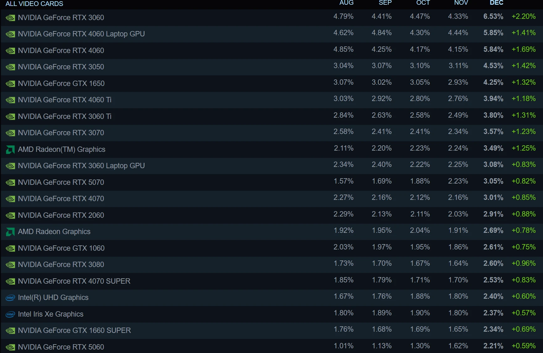 Steam Hardware survey