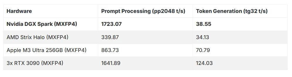 نتائج الأداء لجهاز ASUS Ascent GX10