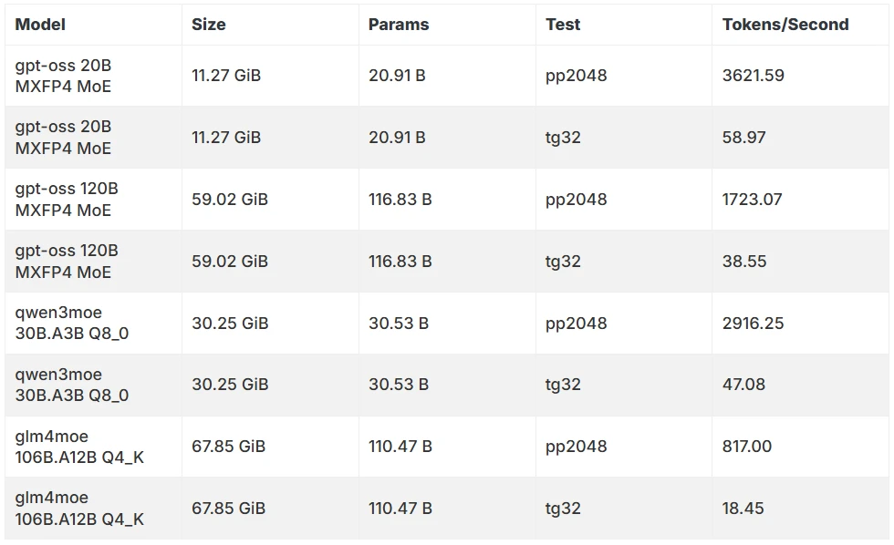 نتائج الأداء لجهاز ASUS Ascent GX10