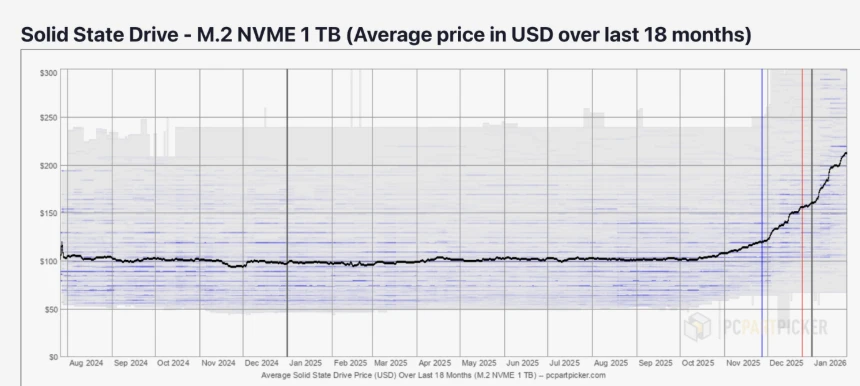 SSD Price increase