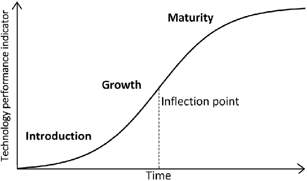 Typical-technology-S-curve