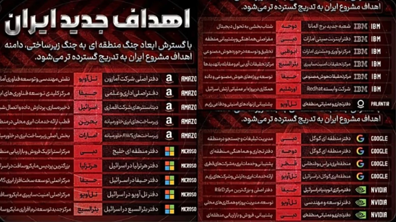 إيران تهدد باستهداف شركات التكنولوجيا الأمريكية بالشرق الأوسط