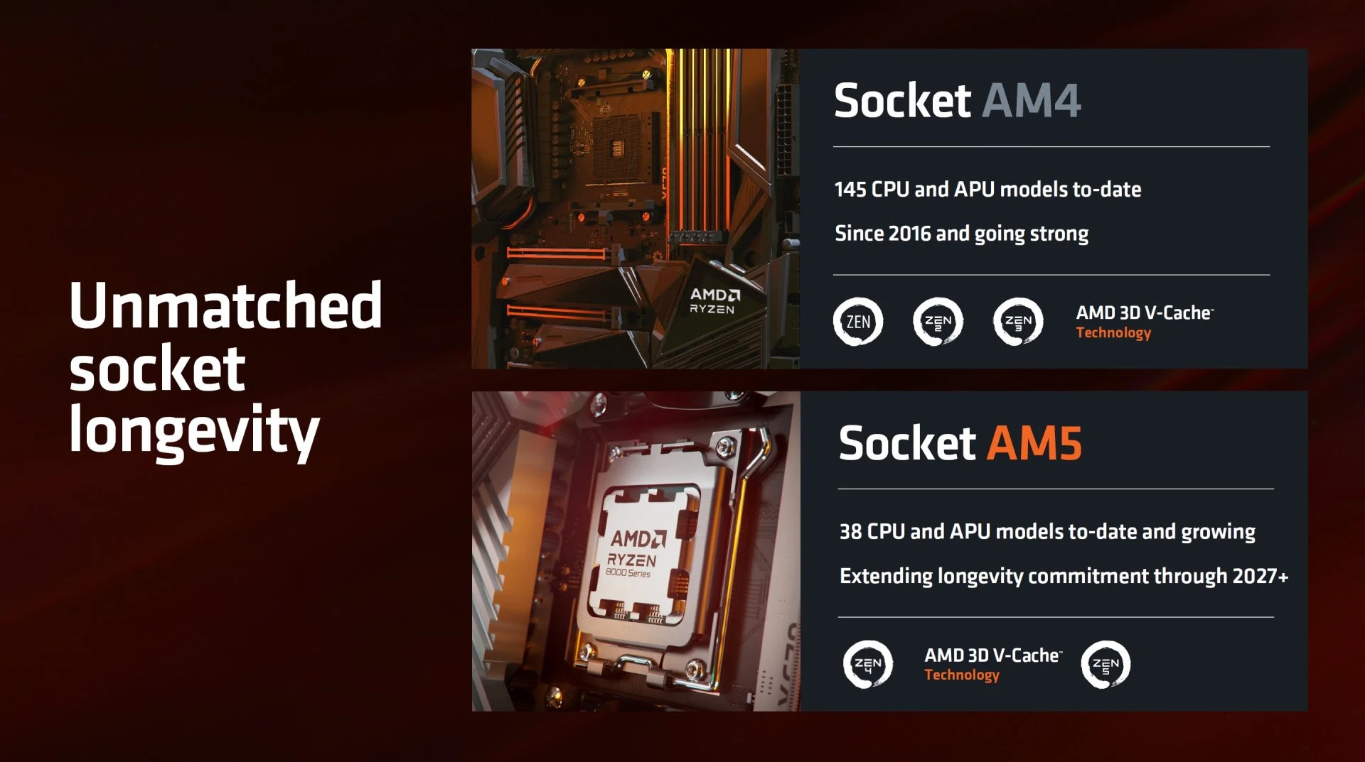 AMD CPUs Socket Support
