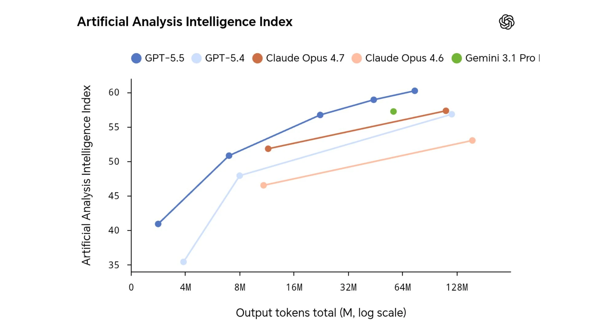الأذكى في تاريخ OpenAI | إطلاق نموذج GPT-5.5 بتقنيات تحليل متقدمة