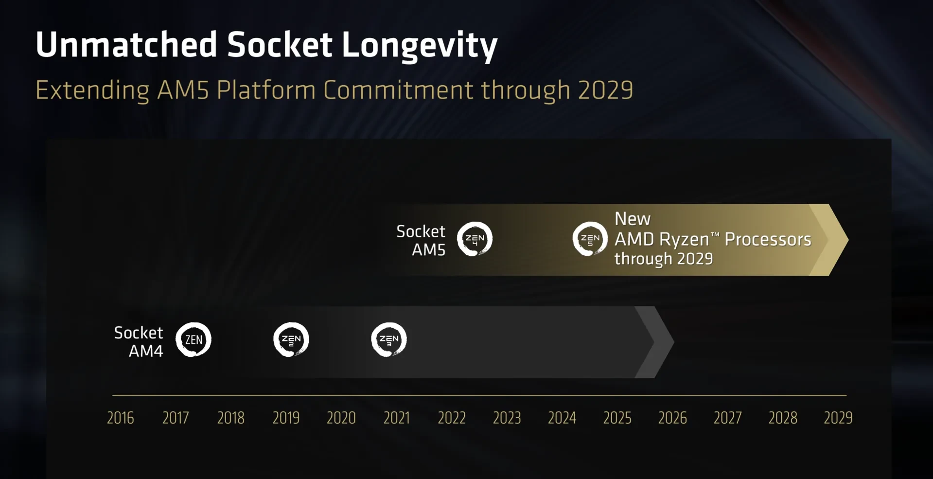 Ryzen 7 5800X3D is back