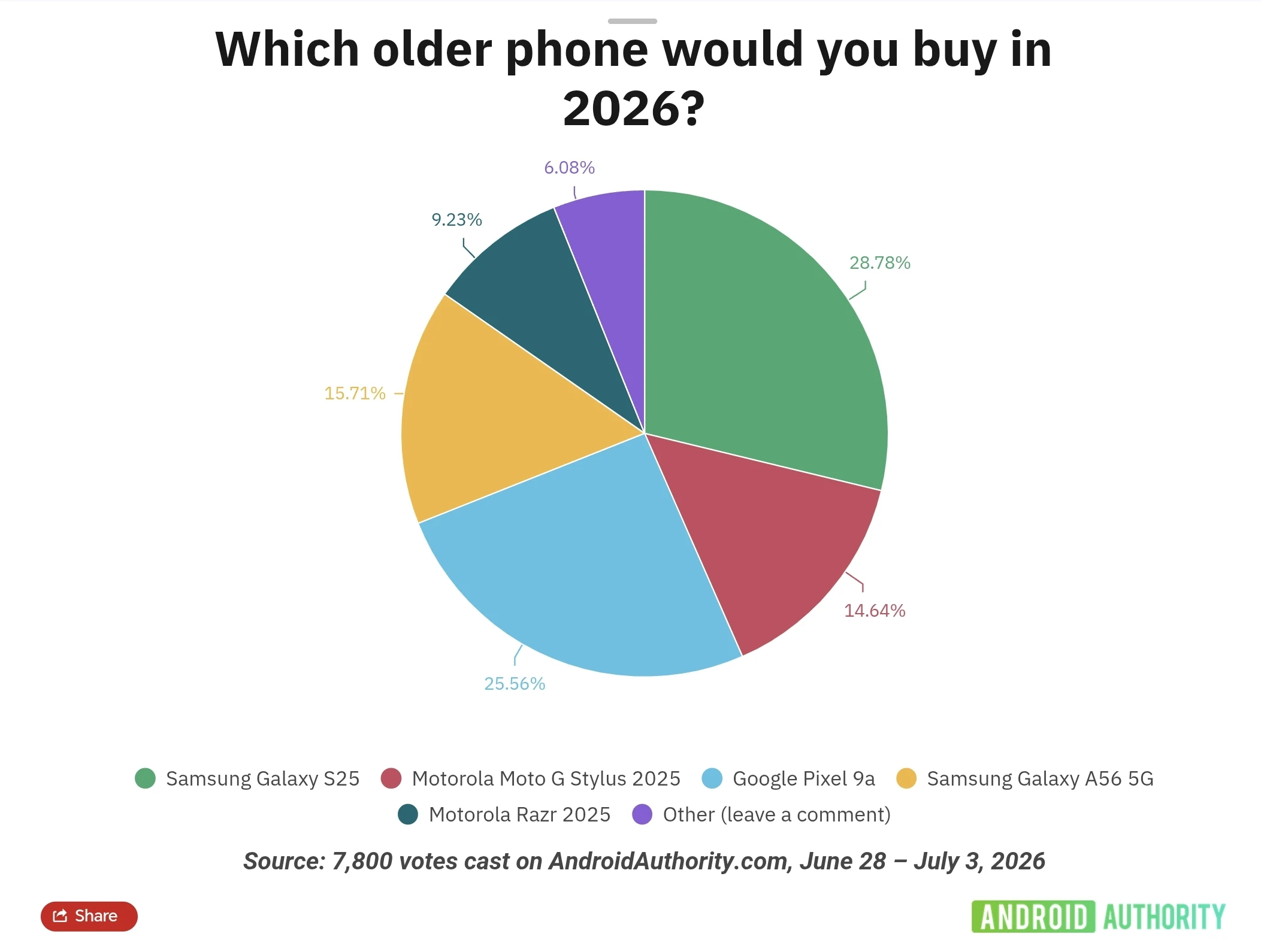 استطلاع يكشف مفاجأة | هاتف من الجيل السابق يتفوق على أحدث هواتف 2026! - المصدر: androidauthority