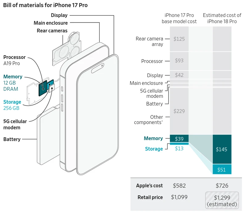 iphone 18 pro cost, image:WSJ