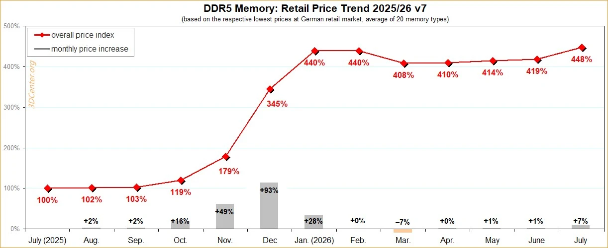 German DDR5 Memory Prices Explode To 448%