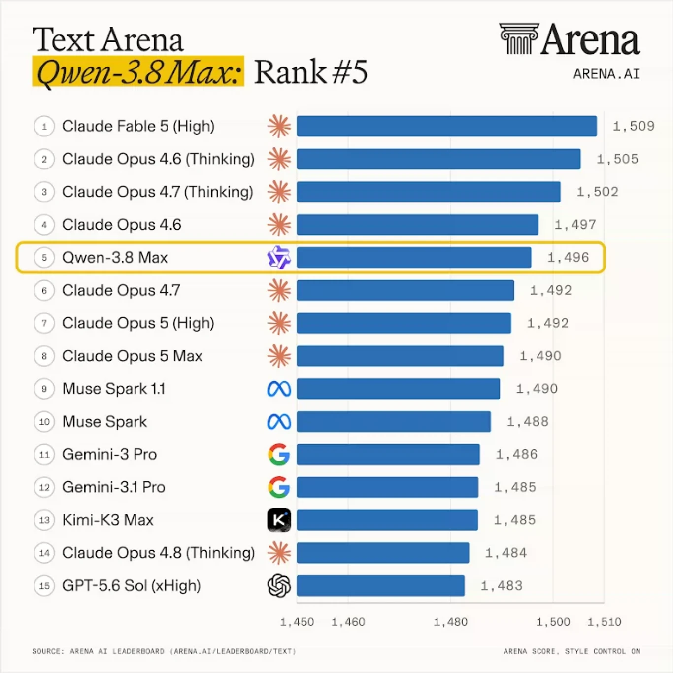 Alibaba تكشف عن Qwen3.8-Max.. نموذج بـ 2.4 تريليون معلمة ينافس أنثروبيك - المصدر: Arena AI