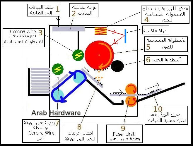 الطابعات الليزرية ، كيف تعمل ؟