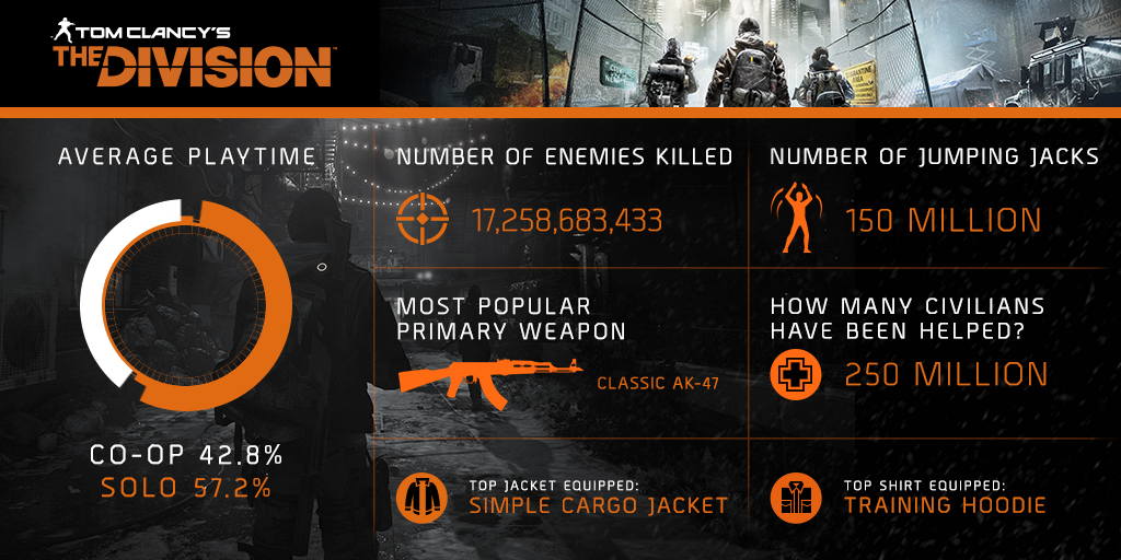 أكثر من 17 مليار عدو تم قتله بلعبة The Division وإليكم المزيد