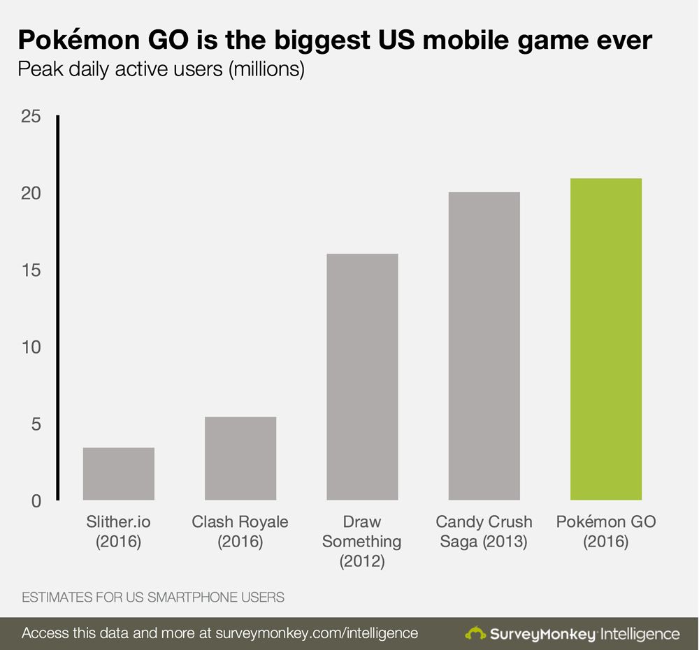 لعبة Pokémon Go هى الآن أكبر إطلاق للعبة هواتف بتاريخ أمريكا