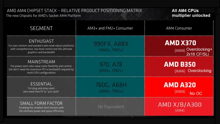 شرائح اللوحات بسوكيت AMD AM4