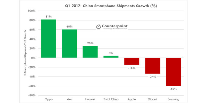 تراجع مبيعات Apple و Samsung بشكل كبير في الصين امام المصنعين المحليين