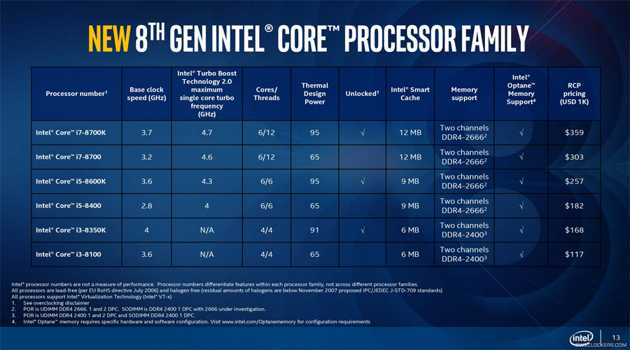 موقع Newegg يؤكد: بعض معالجات إنتل Coffee Lake ستتوفر خلال 3 إلى 5 أسابيع من الان