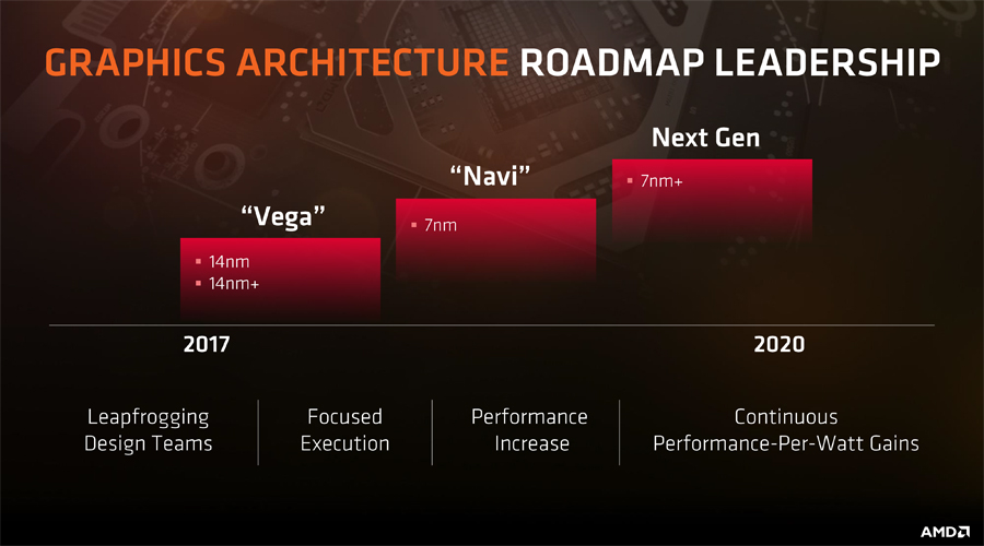 معلومات: بطاقات الجيل القادم AMD Navi بدقة 7nm ستطلق في شهر أغسطس 2018