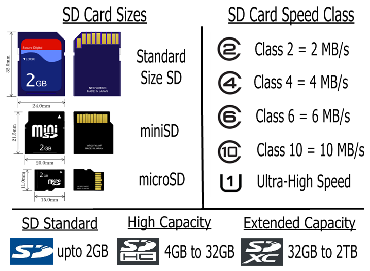 دليلك لكيفية اختيار بطاقة التخزين الخارجية SD Card القادمة كالمحترفين