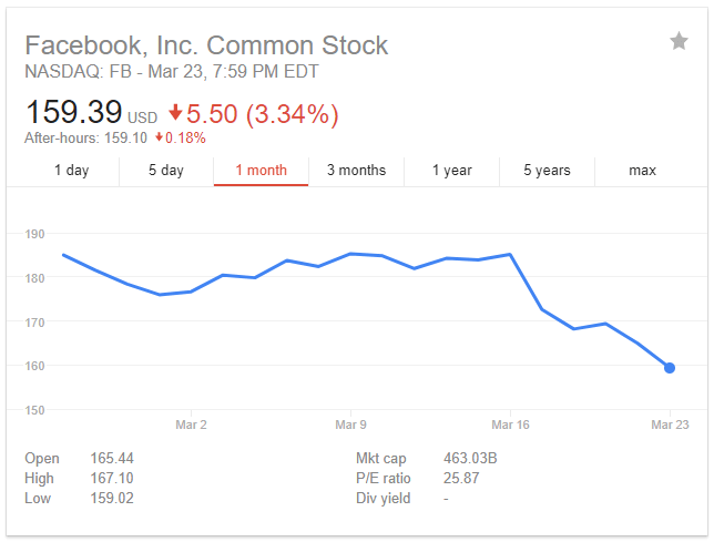 Facebook Stock Price fall over cambridge analytica scandal