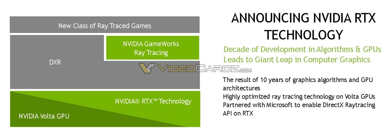 NVIDIA تشترك مع Microsoft في تطوير مكتبة RTX الحصرية لبطاقات Volta