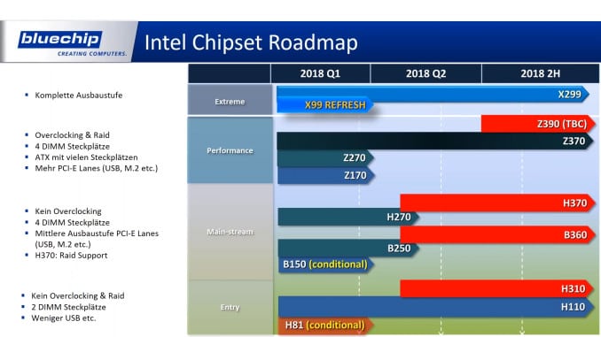 تسريب خارطة عمل شرائح ومعالجات Intel و AMD لعام 2018