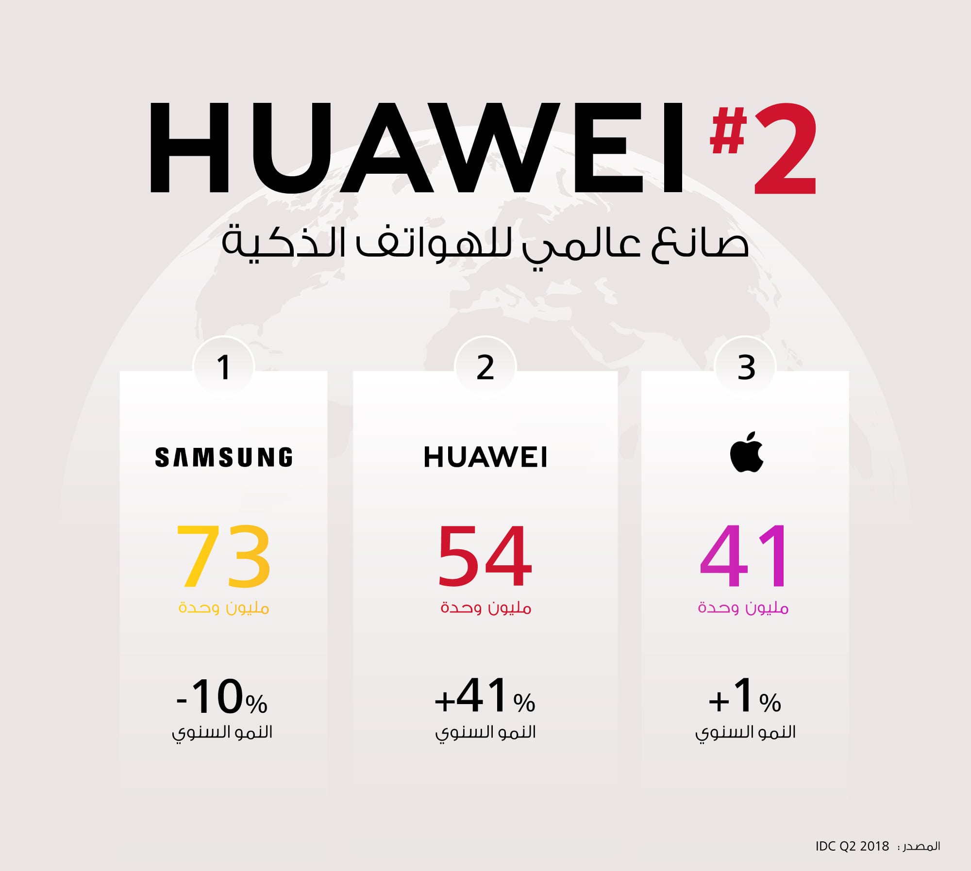 هواوي تتفوّق على آبل وتتبوأ المرتبة الثانية عالمياً من حيث حجم مبيعات الهواتف الذكية