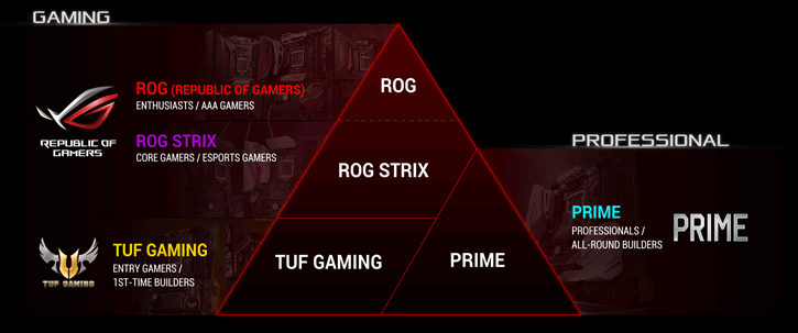 difference between asus rog and tuf and prime