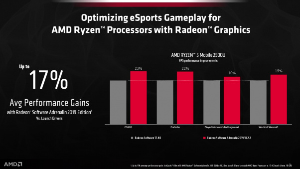 تحديث Radeon 19.2.3 الجديد يقدّم أداء أفضل بـ17% للألعاب