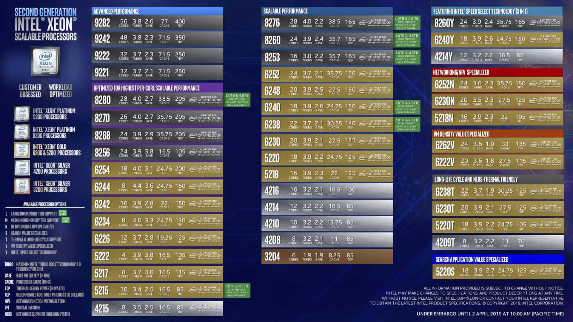 انتل ترد بشريحة Cascade Lake بـ 56 نواة 2nd-gen-xeon-scalable-lineup