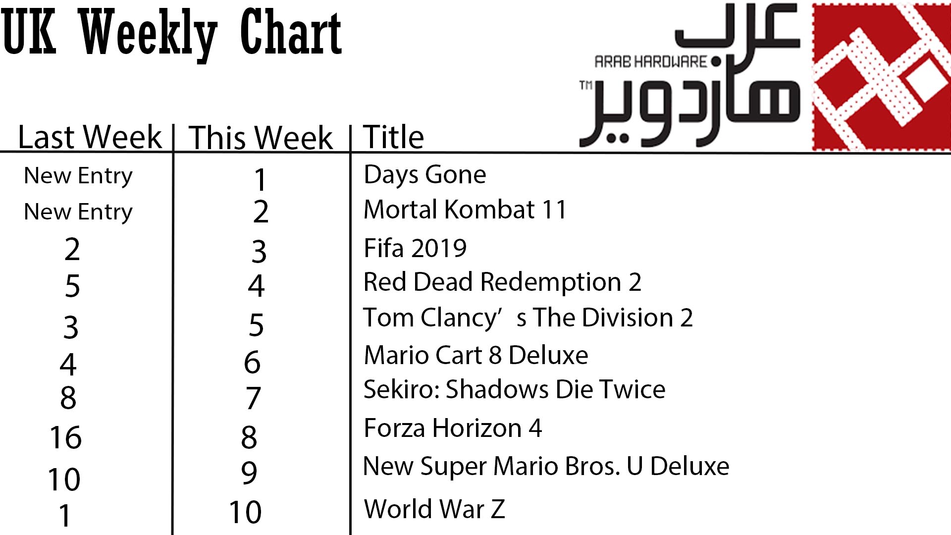 الأرقام تتحدث والصراع يشتعل فى UK Weekly Sales Chart weekly chart