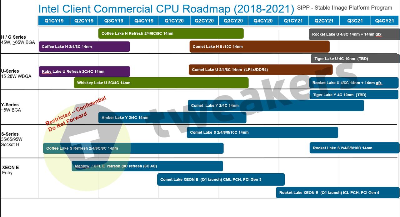 واخيراً إنتل تؤكد قرب وصول معالجات Ice Lake بدقة تصنيع 10nm بين 2019/2020