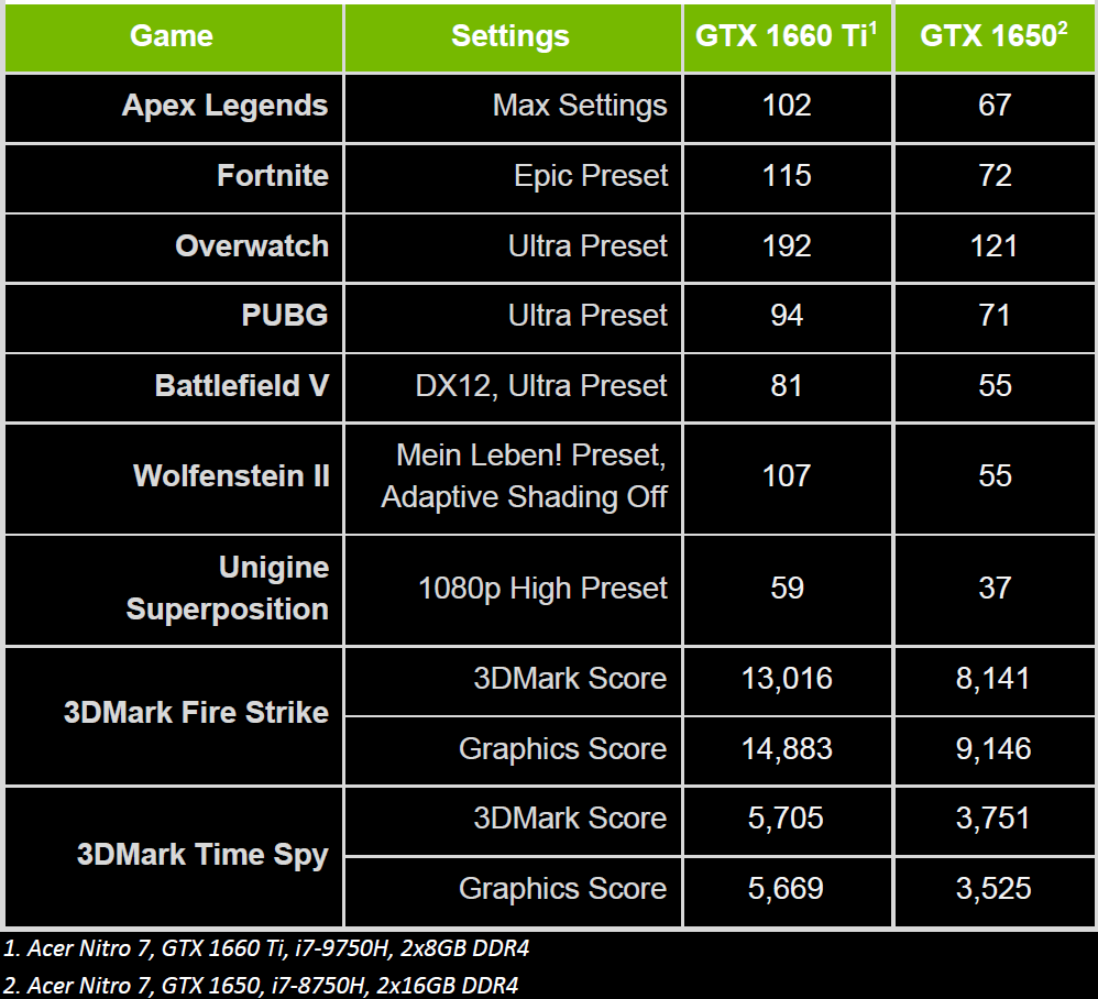 سلسلة بطاقات GeForce GTX 16 الجديدة تصل لأكثر من 80 جهاز محمول..لنتعرف عليها