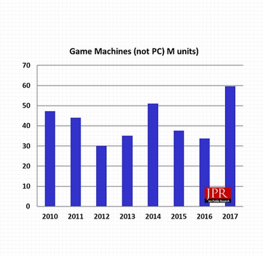 تقرير Jon Peddie يتوقع أن 20 مليون لاعب على PC سينتقلون نحو أجهزة الكونسول في 2022