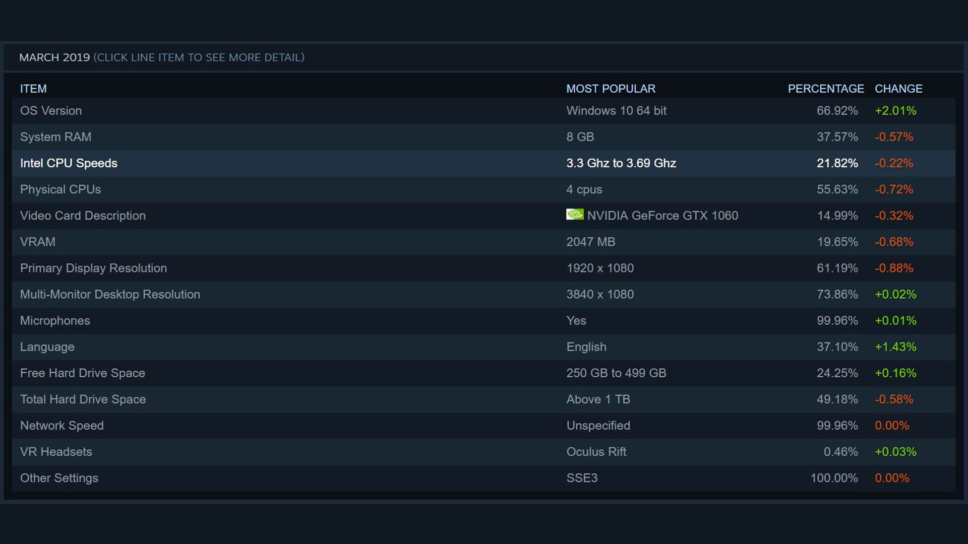 تقارير Steam تظهر استحواذ انتل وانفيديا لربع آخر