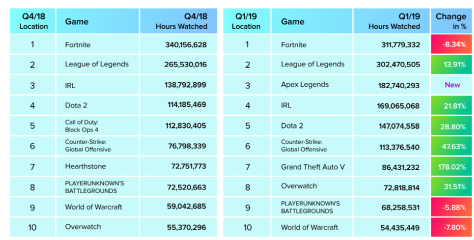 لعبة Apex Legends تفقد متابعيها على Twitch بنسبة تصل إلى 75%!